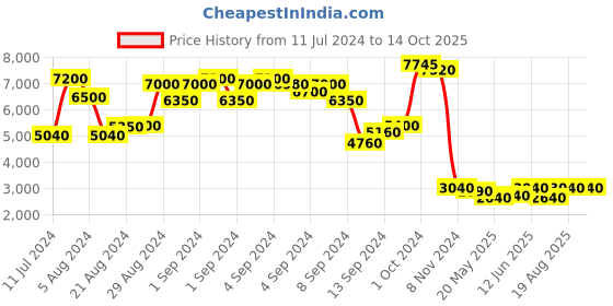ajio.com chilli beans UV-Protected Round Sunglasses - OCCL39748314 chilli beans Price History Graph from 11 Jul 2024 to 14 Oct 2025
