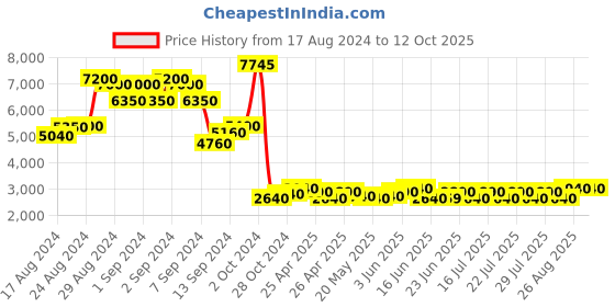 ajio.com chilli beans UV-Protected Round Sunglasses - OCES13331402 chilli beans Price History Graph from 17 Aug 2024 to 12 Oct 2025