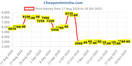 ajio.com chilli beans UV-Protected Square Sunglasses - OCMT33565795 chilli beans Price History Graph from 17 Aug 2024 to 18 Oct 2025