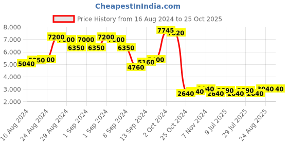 ajio.com chilli beans UV-Protected Square Sunglasses - OCMT35340288 chilli beans Price History Graph from 16 Aug 2024 to 25 Oct 2025