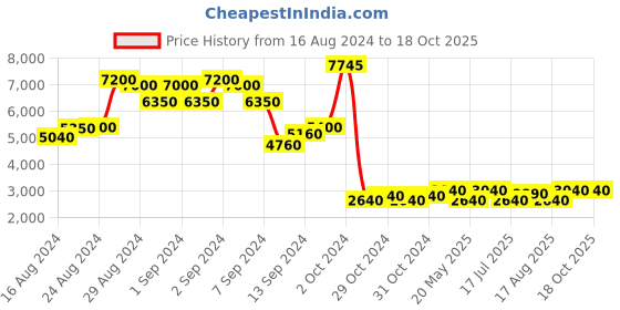 ajio.com chilli beans Women UV-Protected Circular Sunglasses-OCCL35290101 chilli beans Price History Graph from 16 Aug 2024 to 18 Oct 2025