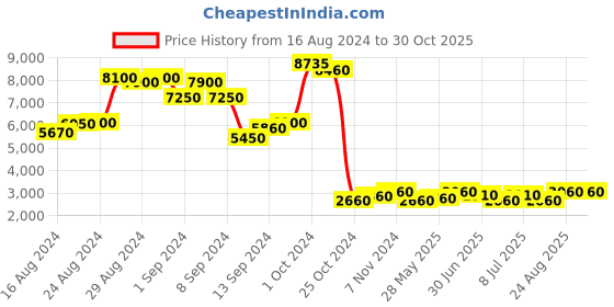 ajio.com chilli beans Women UV-Protected Circular Sunglasses-OCMT32880507 chilli beans Price History Graph from 16 Aug 2024 to 30 Oct 2025