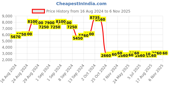 ajio.com chilli beans Women UV-Protected Circular Sunglasses-OCMT32979595 chilli beans Price History Graph from 16 Aug 2024 to 6 Nov 2025