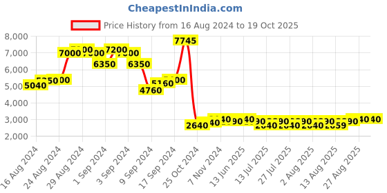 ajio.com chilli beans Women UV-Protected Circular Sunglasses - OCMT35012395 chilli beans Price History Graph from 16 Aug 2024 to 17 Oct 2025