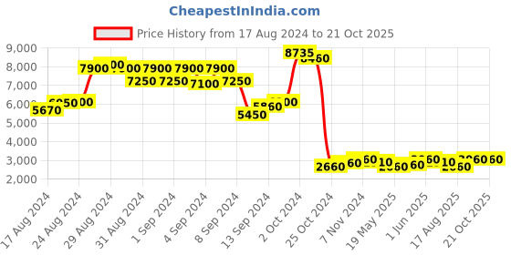 ajio.com chilli beans Women UV-Protected Circular Sunglasses-OCMT35595795 chilli beans Price History Graph from 17 Aug 2024 to 20 Oct 2025