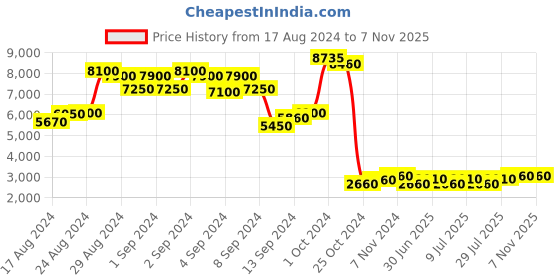 ajio.com chilli beans Women UV-Protected Oversized Sunglasses-OCMT35489595 chilli beans Price History Graph from 17 Aug 2024 to 6 Nov 2025