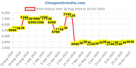 ajio.com chilli beans Women UV-Protected Square Sunglasses - OCCL39761403 chilli beans Price History Graph from 16 Aug 2024 to 18 Oct 2025