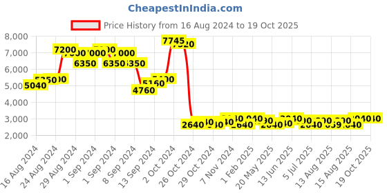 ajio.com chilli beans Women UV-Protected Square Sunglasses-OCCL39762014 chilli beans Price History Graph from 16 Aug 2024 to 17 Oct 2025