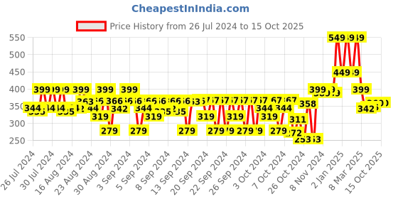 ajio.com chimpaaanzee Boys Checked Relaxed Fit Shirt chimpaaanzee Price History Graph from 26 Jul 2024 to 14 Oct 2025