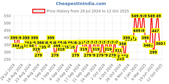 ajio.com chimpaaanzee Boys Checked Relaxed Fit Shirt chimpaaanzee Price History Graph from 29 Jul 2024 to 11 Oct 2025