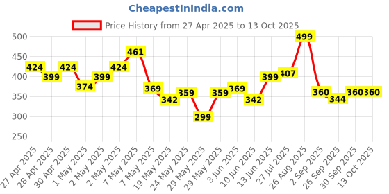 ajio.com chimpaaanzee Boys Checks Relaxed Fit Shirt chimpaaanzee Price History Graph from 27 Apr 2025 to 12 Oct 2025