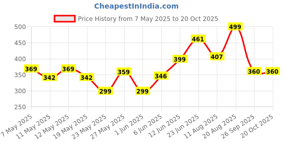 ajio.com chimpaaanzee Boys Checks Relaxed Fit Shirt chimpaaanzee Price History Graph from 7 May 2025 to 20 Oct 2025