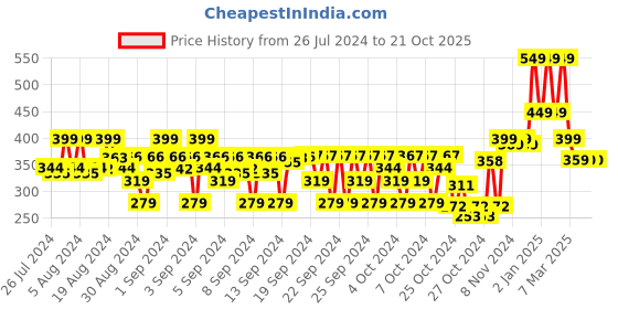 ajio.com chimpaaanzee Boys Relaxed Fit Shirt with Patch Pocket chimpaaanzee Price History Graph from 26 Jul 2024 to 21 Oct 2025
