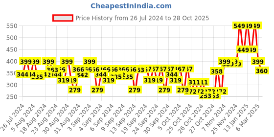 ajio.com chimpaaanzee Boys Relaxed Fit Shirt with Patch Pocket chimpaaanzee Price History Graph from 26 Jul 2024 to 28 Oct 2025