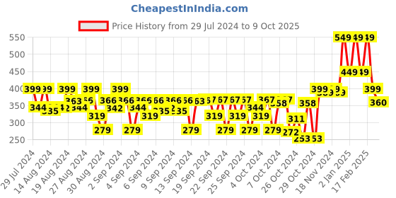 ajio.com chimpaaanzee Boys Relaxed Fit Shirt with Patch-Pocket chimpaaanzee Price History Graph from 29 Jul 2024 to 9 Oct 2025