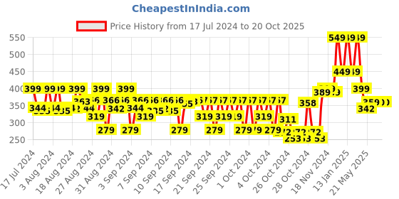 ajio.com chimpaaanzee Boys Relaxed Fit Shirt with Short-Sleeves chimpaaanzee Price History Graph from 17 Jul 2024 to 20 Oct 2025