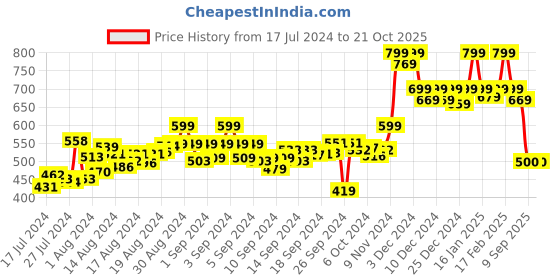 ajio.com chimpaaanzee Checked Crop Shirt chimpaaanzee Price History Graph from 17 Jul 2024 to 21 Oct 2025