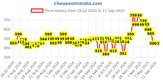 ajio.com chimpaaanzee Checked Crop Shirt chimpaaanzee Price History Graph from 28 Jul 2024 to 11 Sep 2025