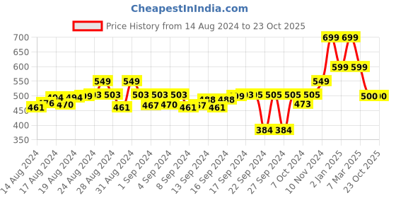 ajio.com chimpaaanzee Checked Crop Shirt chimpaaanzee Price History Graph from 14 Aug 2024 to 23 Oct 2025