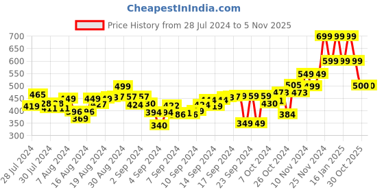 ajio.com chimpaaanzee Checked Crop Shirt with Patch Pocket chimpaaanzee Price History Graph from 28 Jul 2024 to 3 Nov 2025