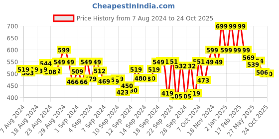 ajio.com chimpaaanzee Checked Crop Shirt with Patch Pocket chimpaaanzee Price History Graph from 7 Aug 2024 to 24 Oct 2025