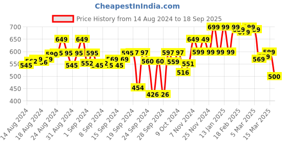 ajio.com chimpaaanzee Checked Crop Shirt with Patch Pocket chimpaaanzee Price History Graph from 14 Aug 2024 to 18 Sep 2025