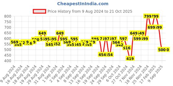 ajio.com chimpaaanzee Checked Crop Shirt with Spread-Collar chimpaaanzee Price History Graph from 9 Aug 2024 to 20 Oct 2025