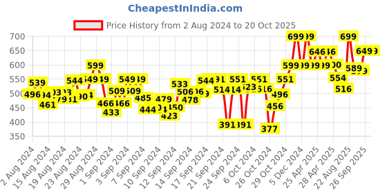 ajio.com chimpaaanzee Checked Shirt with Spread Collar chimpaaanzee Price History Graph from 2 Aug 2024 to 20 Oct 2025