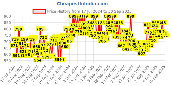 ajio.com chimpaaanzee Men Checked Oversized Fit Shirt with Patch Pocket chimpaaanzee Price History Graph from 17 Jul 2024 to 30 Sep 2025