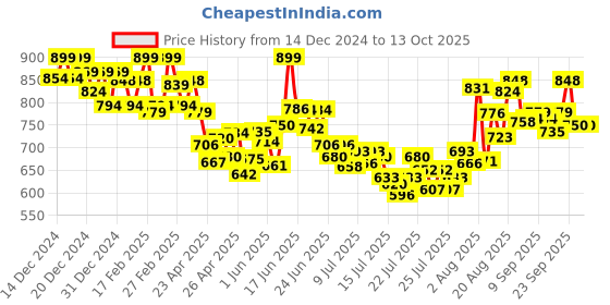 ajio.com chimpaaanzee Men Checked Oversized Fit Shirt with Patch Pocket chimpaaanzee Price History Graph from 14 Dec 2024 to 13 Oct 2025