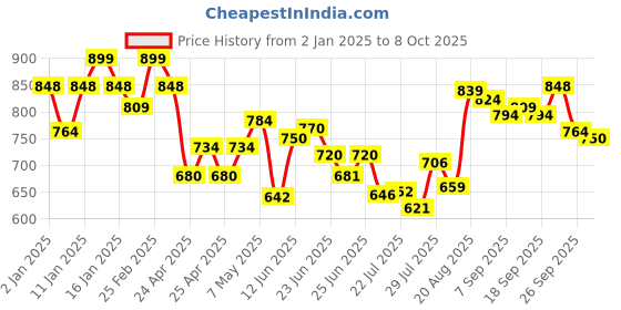 ajio.com chimpaaanzee Men Checked Oversized Fit Shirt with Patch Pocket chimpaaanzee Price History Graph from 2 Jan 2025 to 8 Oct 2025