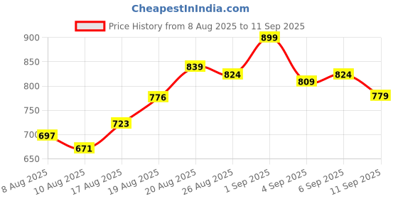 ajio.com chimpaaanzee Men Checks Oversized Fit Shirt chimpaaanzee Price History Graph from 8 Aug 2025 to 11 Sep 2025