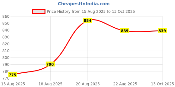 ajio.com chimpaaanzee Men Spread-Collar Oversized Fit Shirt chimpaaanzee Price History Graph from 15 Aug 2025 to 13 Oct 2025
