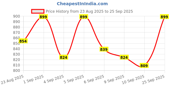 ajio.com chimpaaanzee Men Spread-Collar Oversized Fit Shirt chimpaaanzee Price History Graph from 23 Aug 2025 to 25 Sep 2025