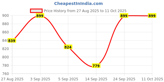 ajio.com chimpaaanzee Men Spread-Collar Oversized Fit Shirt chimpaaanzee Price History Graph from 27 Aug 2025 to 11 Oct 2025