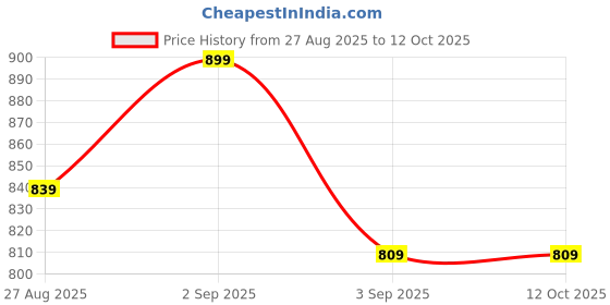 ajio.com chimpaaanzee Men Spread-Collar Oversized Fit Shirt chimpaaanzee Price History Graph from 27 Aug 2025 to 12 Oct 2025