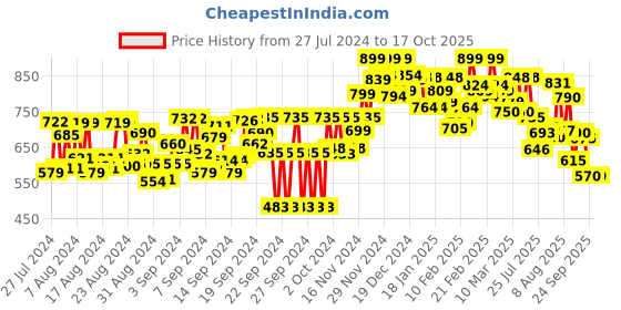 ajio.com chimpaaanzee Men Striped Oversized Fit Shirt chimpaaanzee Price History Graph from 27 Jul 2024 to 16 Oct 2025