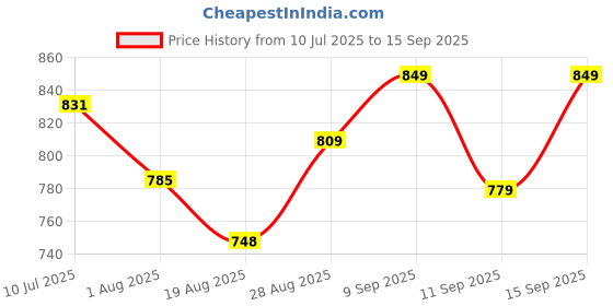 ajio.com chimpaaanzee Women Checked Oversized Fit  Shirt chimpaaanzee Price History Graph from 10 Jul 2025 to 15 Sep 2025