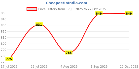 ajio.com chimpaaanzee Women Checked Oversized Fit  Shirt chimpaaanzee Price History Graph from 17 Jul 2025 to 20 Oct 2025