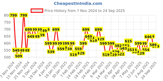 ajio.com chimpaaanzee Women Checks Shirt chimpaaanzee Price History Graph from 7 Nov 2024 to 24 Sep 2025