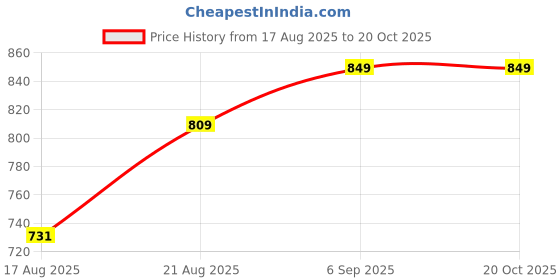 ajio.com chimpaaanzee Women Oversized Fit Checked Shirt chimpaaanzee Price History Graph from 17 Aug 2025 to 20 Oct 2025