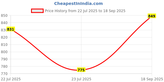 ajio.com chimpaaanzee Women Oversized Fit Houndstooth Shirt chimpaaanzee Price History Graph from 22 Jul 2025 to 18 Sep 2025