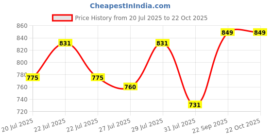 ajio.com chimpaaanzee Women Relaxed Fit Checks Shirt chimpaaanzee Price History Graph from 20 Jul 2025 to 22 Oct 2025
