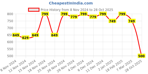 ajio.com chimpaaanzee Women Stripes Shirt chimpaaanzee Price History Graph from 8 Nov 2024 to 28 Oct 2025