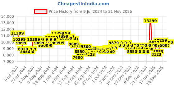 ajio.com armani exchange Chinese New Year Print Regular Fit Sweatshirt armani exchange Price History Graph from 9 Jul 2024 to 21 Nov 2025