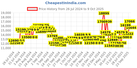 ajio.com armani exchange Chinese New Year Regular Fit Jacket armani exchange Price History Graph from 26 Jul 2024 to 9 Oct 2025