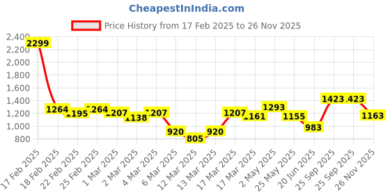 ajio.com asos design Chino Mini A-Line Skirt asos design Price History Graph from 17 Feb 2025 to 26 Nov 2025