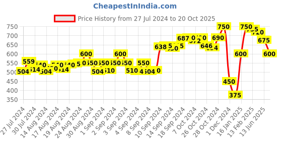 ajio.com molcha by babita singh Chinon crape Floral-Print Dupatta molcha by babita singh Price History Graph from 27 Jul 2024 to 20 Oct 2025