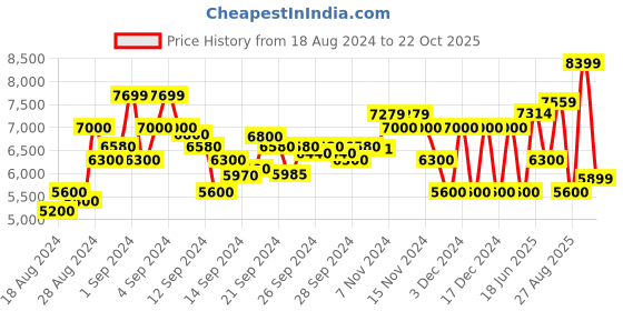 ajio.com armani exchange Chinos with Welt Pockets armani exchange Price History Graph from 18 Aug 2024 to 22 Oct 2025