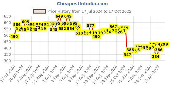 ajio.com chips condor Brand Print Slides with Velcro-Fastening chips condor Price History Graph from 17 Jul 2024 to 17 Oct 2025
